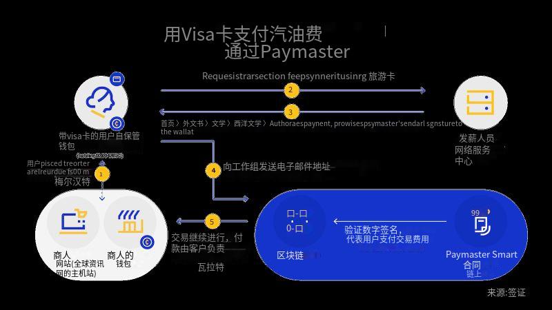 概述Visa实验性解决方案：如何通过Visa Card支付链上Gas费？