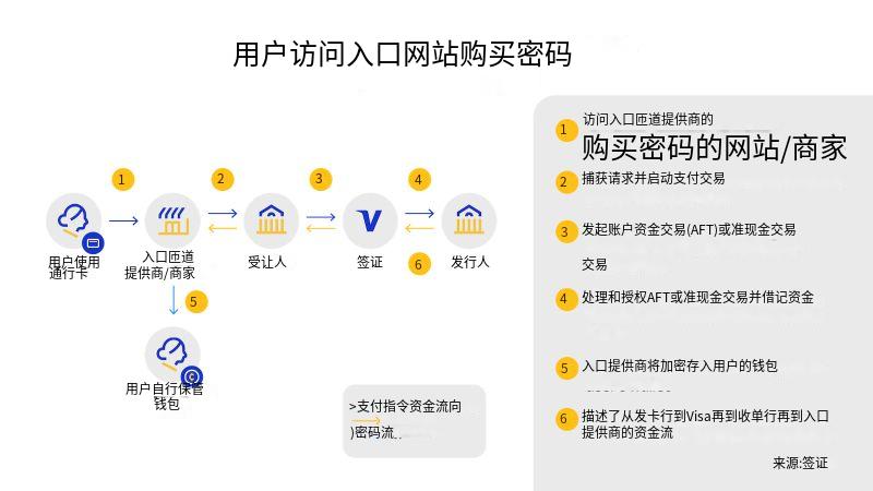 概述Visa实验性解决方案：如何通过Visa Card支付链上Gas费？