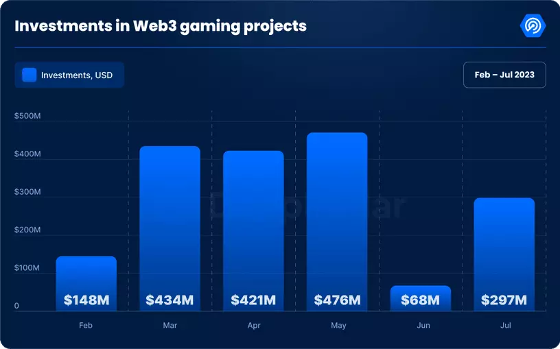 Web3游戏7月报告：强势反弹获2.97亿美元资金，虚拟土地创一年来新低