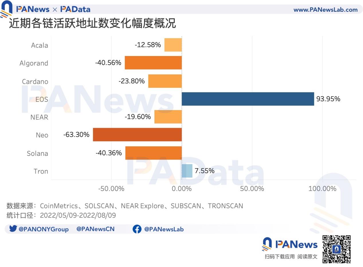 数说8条非EVM公链：Solana日均交易次数遥遥领先，EOS日活近期显著增长