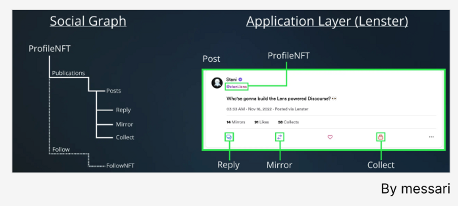 Web3社交（一）：熙來攘往皆為利，社交的金融化本質
