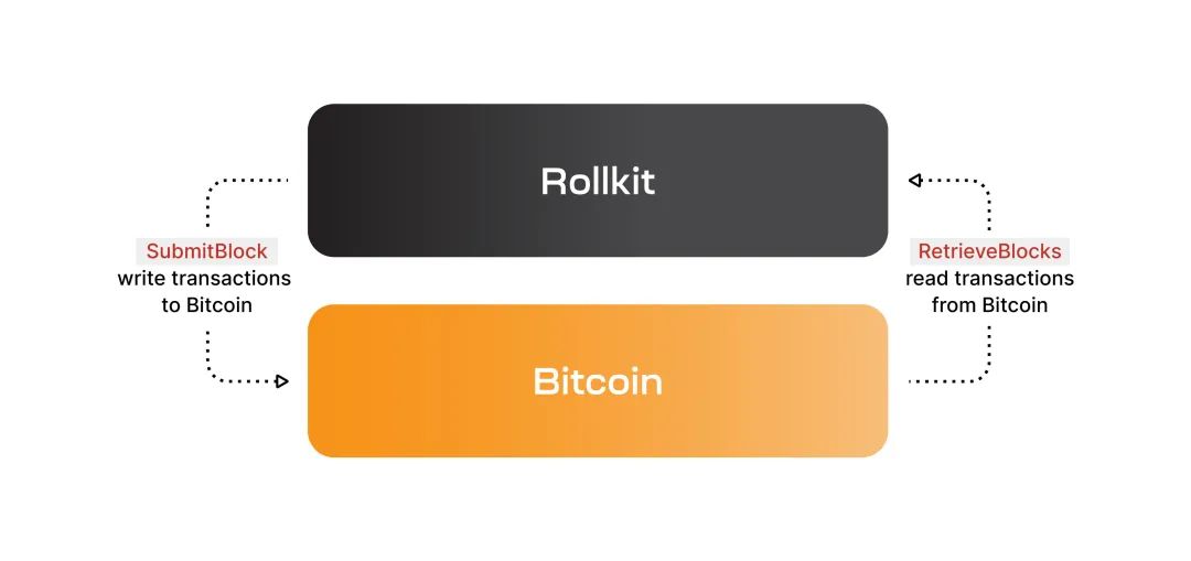 项目调研丨解读首个比特币Sovereign Rollup项目Rollkit