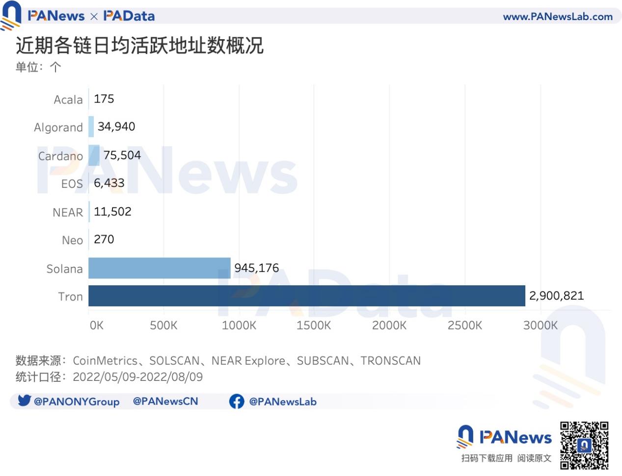 数说8条非EVM公链：Solana日均交易次数遥遥领先，EOS日活近期显著增长