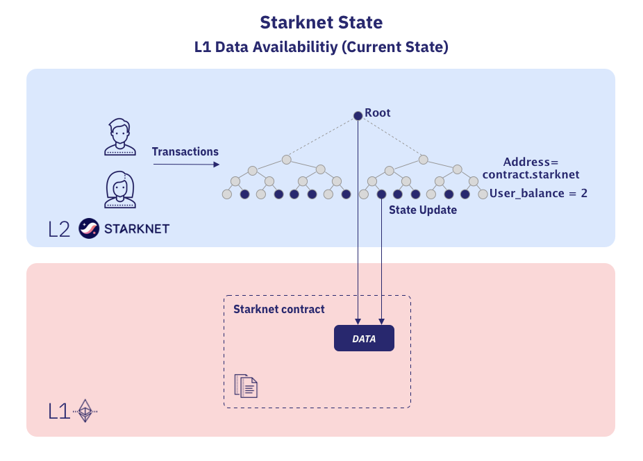 速览Starknet即将上线的Volition