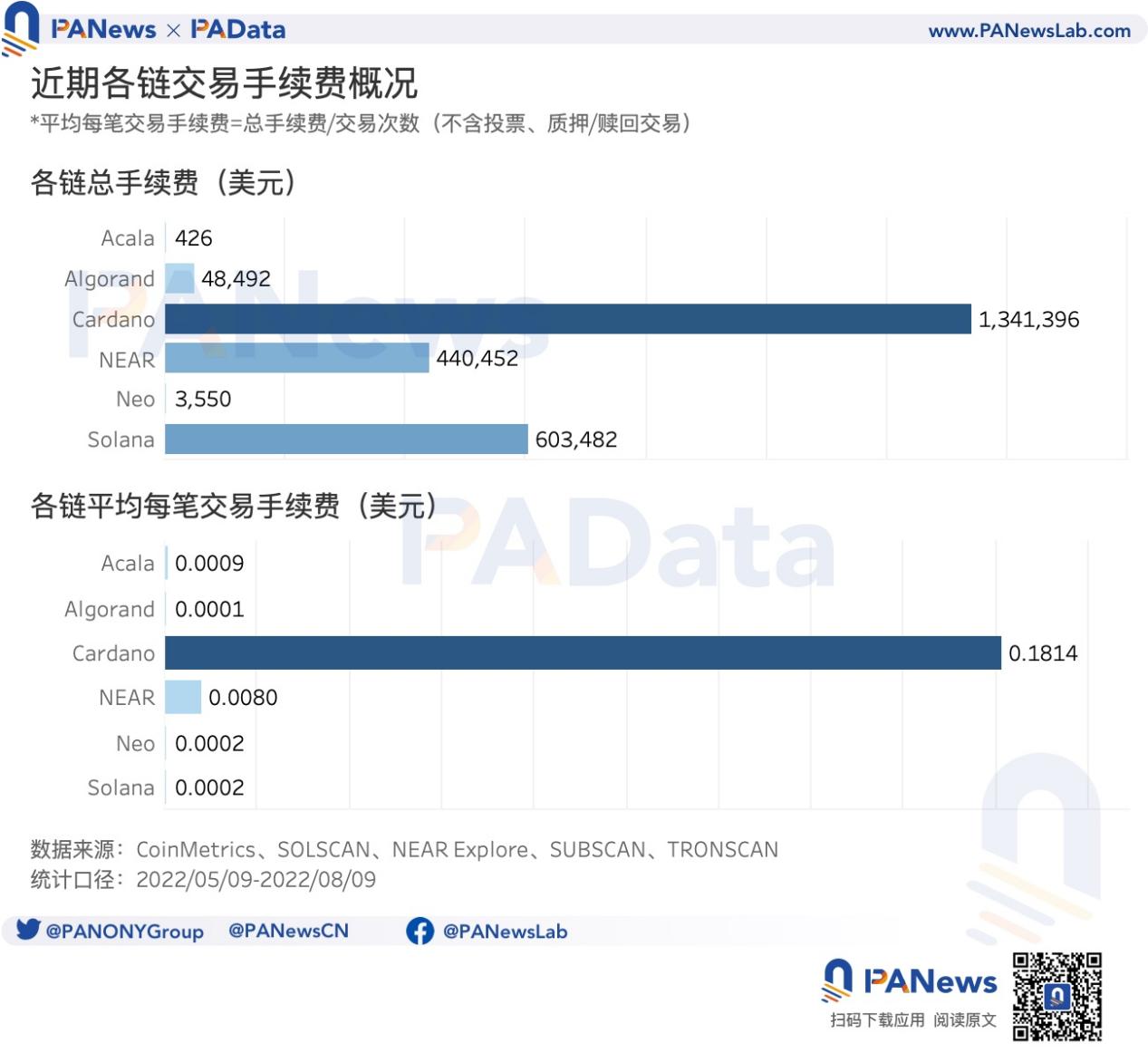 数说8条非EVM公链：Solana日均交易次数遥遥领先，EOS日活近期显著增长