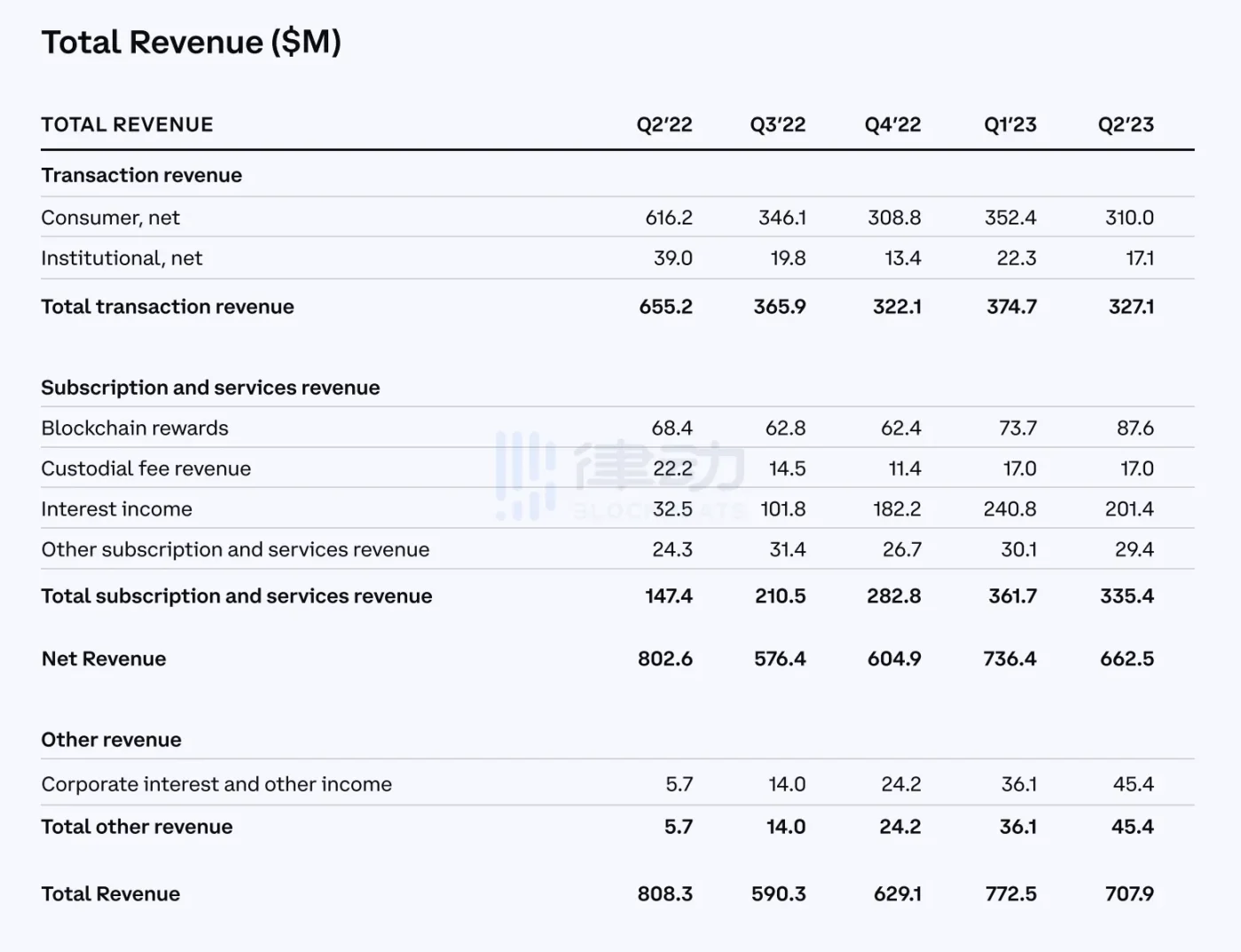 Coinbase的“1到100”：从交易所到超级应用，千亿巨头重新定位中
