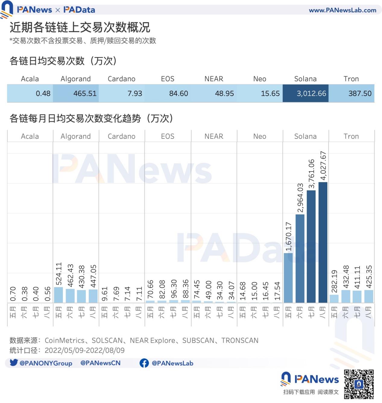 数说8条非EVM公链：Solana日均交易次数遥遥领先，EOS日活近期显著增长