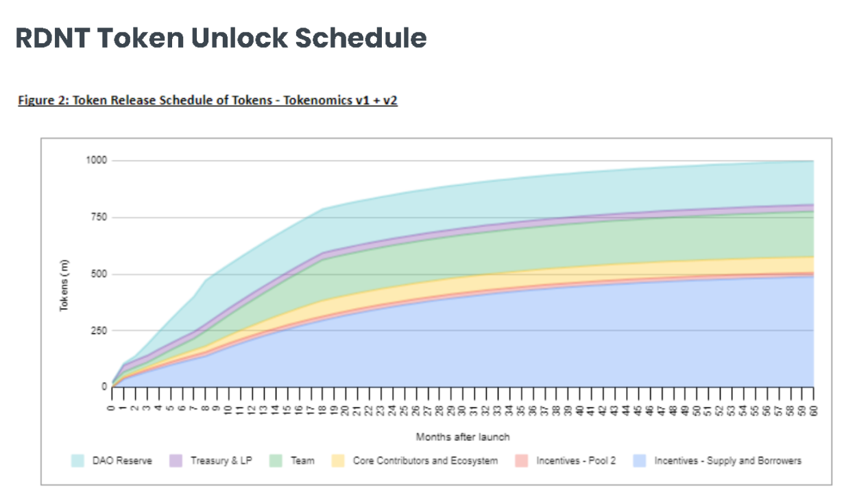 我挖我自己，挖出50%的年化收益？解读借贷新星RDNT背后隐藏的Ve（3.3）游戏