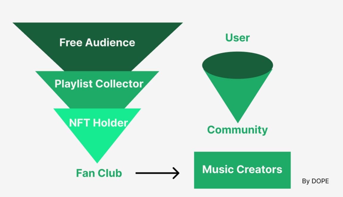 Web3社交（一）：熙來攘往皆為利，社交的金融化本質