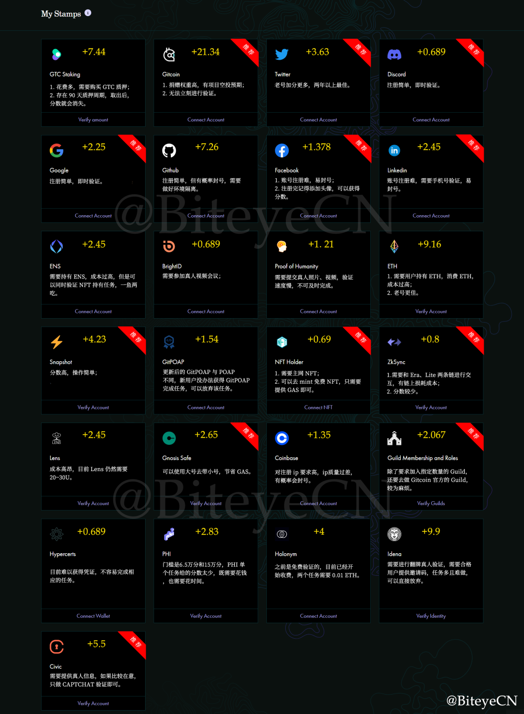 上分难于上青天？Gitcoin Passport终极上分秘籍，25项认证一文拿下