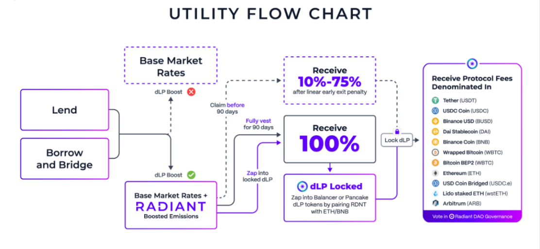 我挖我自己，挖出50%的年化收益？解读借贷新星RDNT背后隐藏的Ve（3.3）游戏