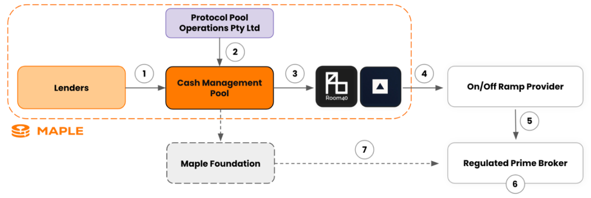 國債為何成為中短期RWA唯一落腳點？