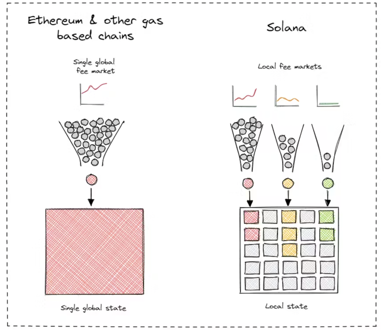 Multicoin合伙人：模块化区块链被高估的7个理由