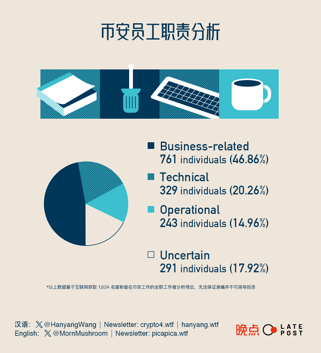 誰在製造幣安：4000 份履歷裡的無國界公司