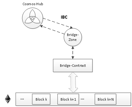 全面解析跨链桥基本原理及安全性