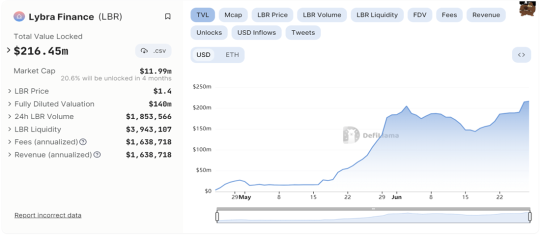 LSDFi协议Lybra Finance研报：设计机制、优劣势及竞品分析