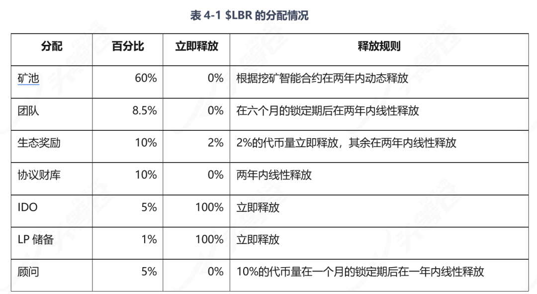 LSDFi协议Lybra Finance研报：设计机制、优劣势及竞品分析