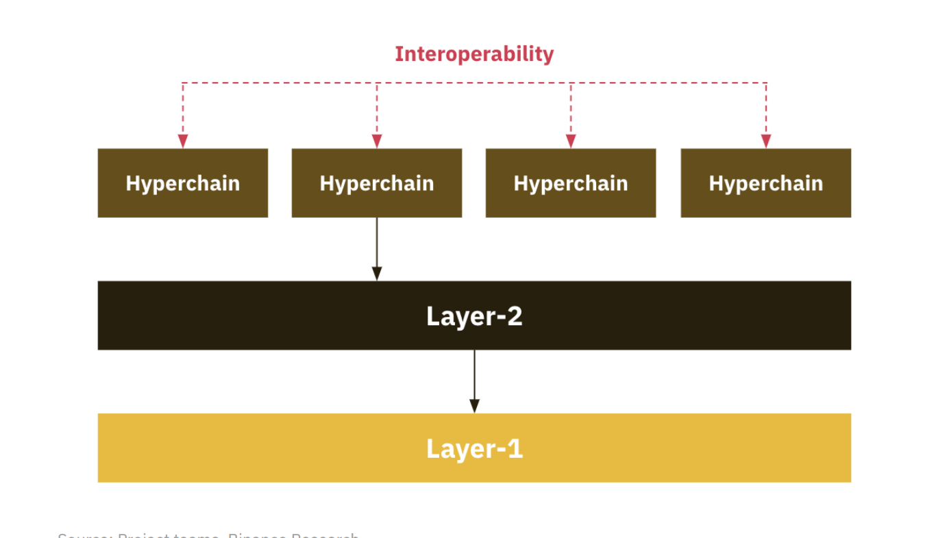 币安研究院Layer2报告：关键玩家及发展趋势