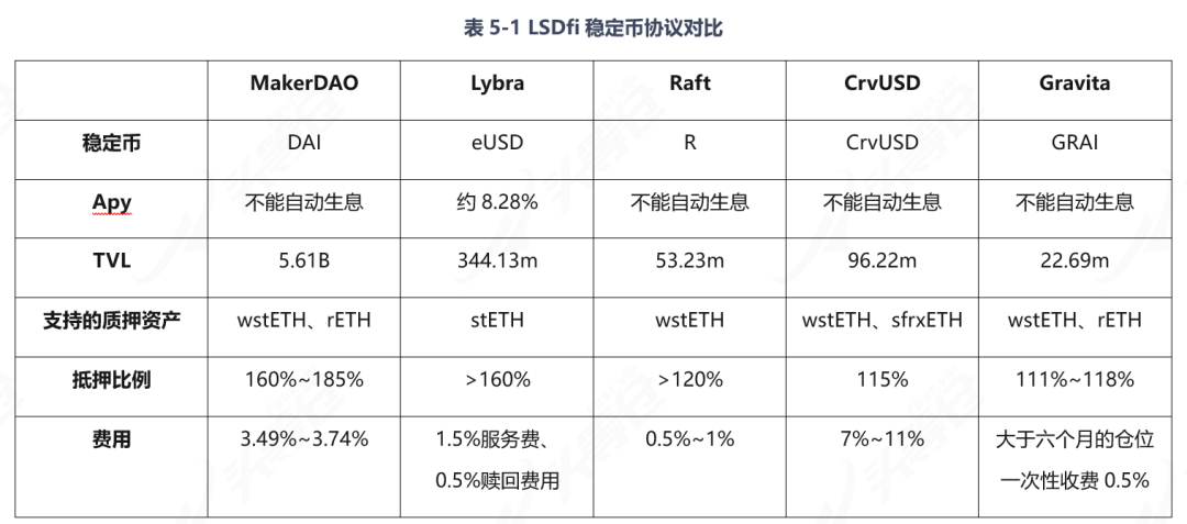 LSDFi协议Lybra Finance研报：设计机制、优劣势及竞品分析