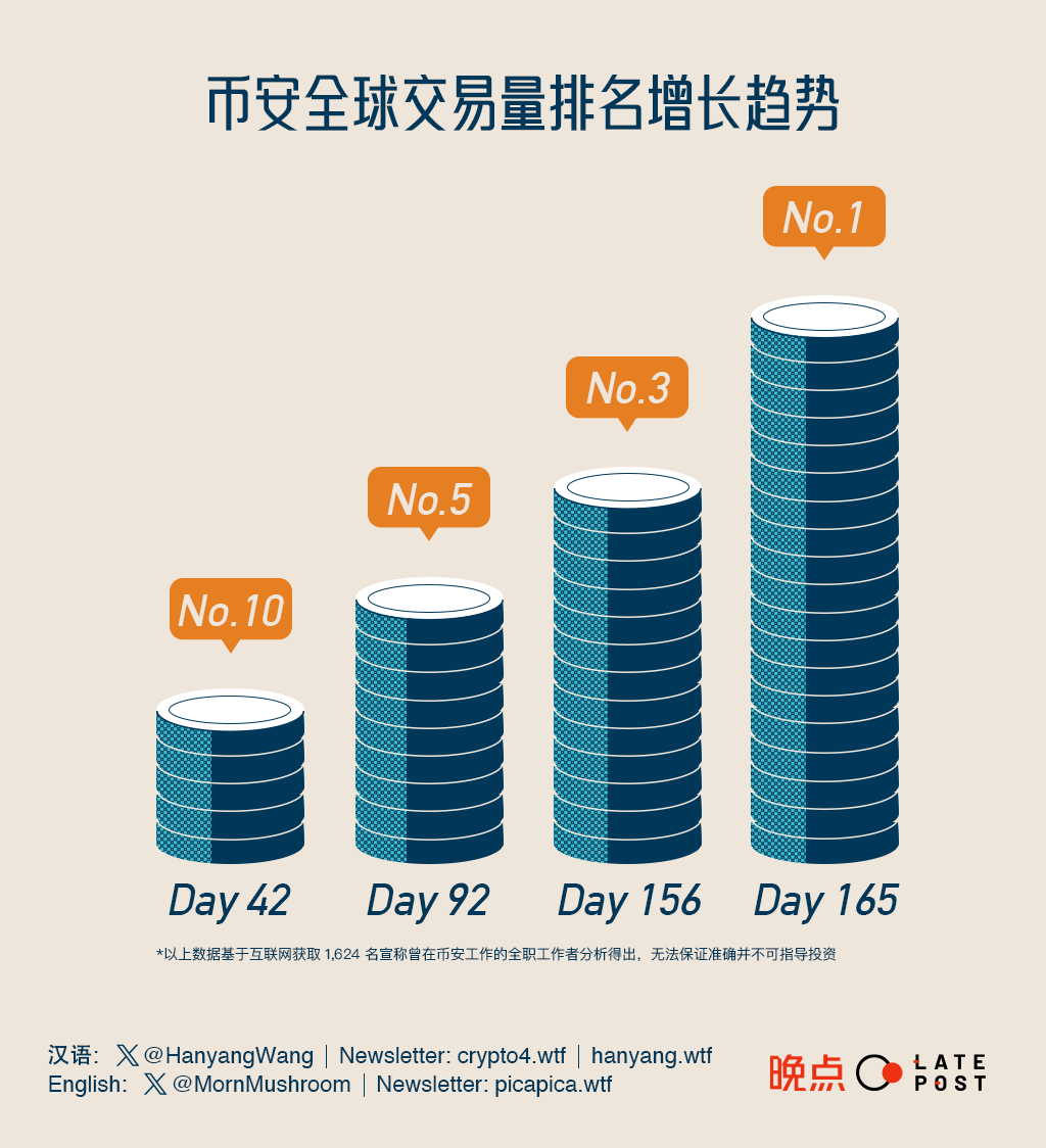 谁在制造币安：多元化、无国界，千亿巨轮背后的“无名水手”