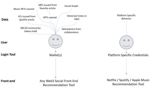 詳解Web3社交：一個充滿標識證明 、靈魂綁定和NFT的世界