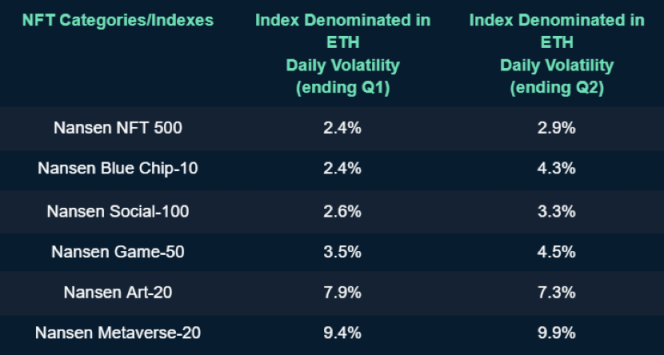 Nansen二季度NFT指数报告：市场整体复苏，蓝筹NFT领涨