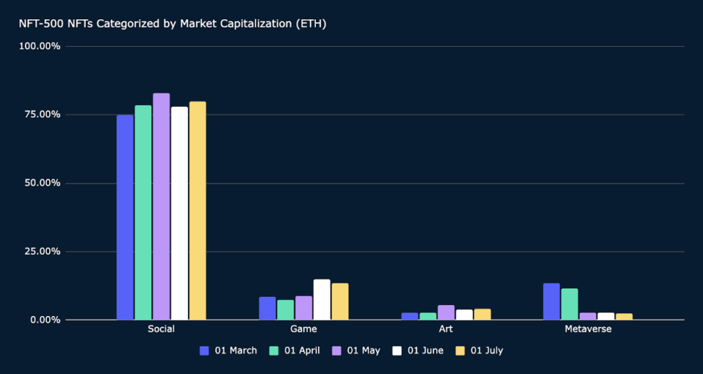 Nansen二季度NFT指数报告：市场整体复苏，蓝筹NFT领涨