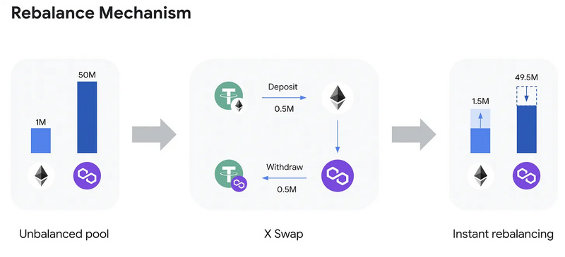 盘点四类主流跨链DEX：跨链需求在增加，整体估值偏低