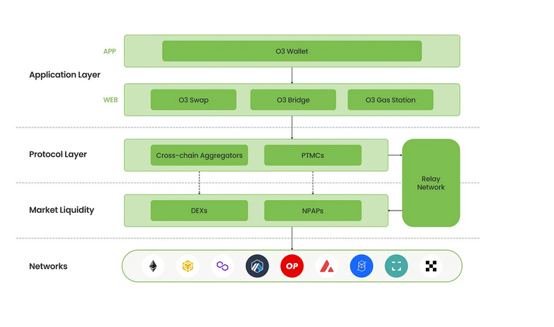 盘点四类主流跨链DEX：跨链需求在增加，整体估值偏低