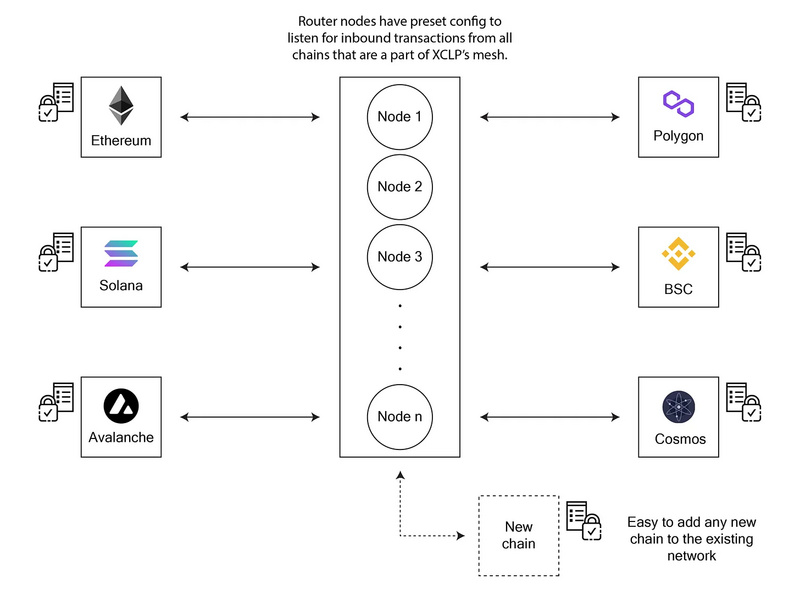 盘点四类主流跨链DEX：跨链需求在增加，整体估值偏低