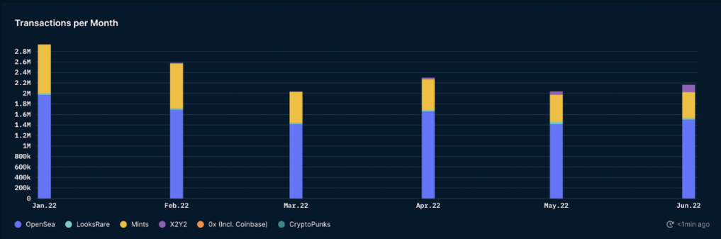 Nansen二季度NFT指数报告：市场整体复苏，蓝筹NFT领涨