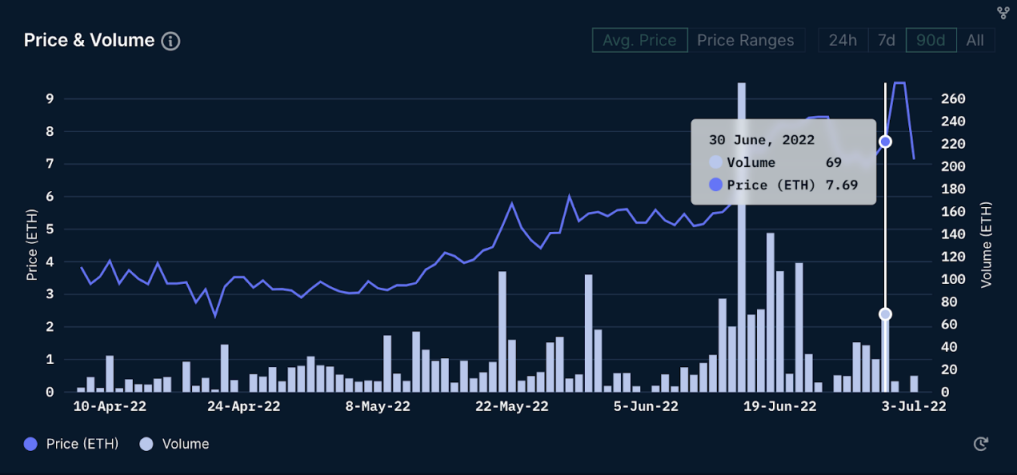 Nansen二季度NFT指数报告：市场整体复苏，蓝筹NFT领涨