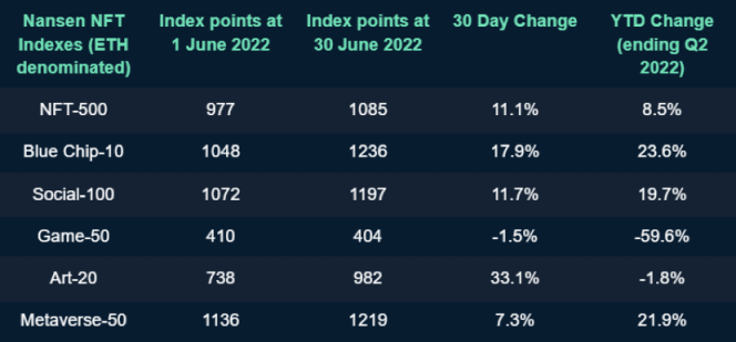 Nansen二季度NFT指数报告：市场整体复苏，蓝筹NFT领涨