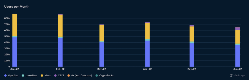 Nansen二季度NFT指数报告：市场整体复苏，蓝筹NFT领涨
