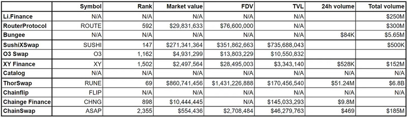 盘点四类主流跨链DEX：跨链需求在增加，整体估值偏低