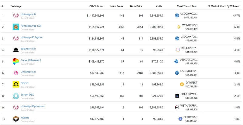 盘点四类主流跨链DEX：跨链需求在增加，整体估值偏低