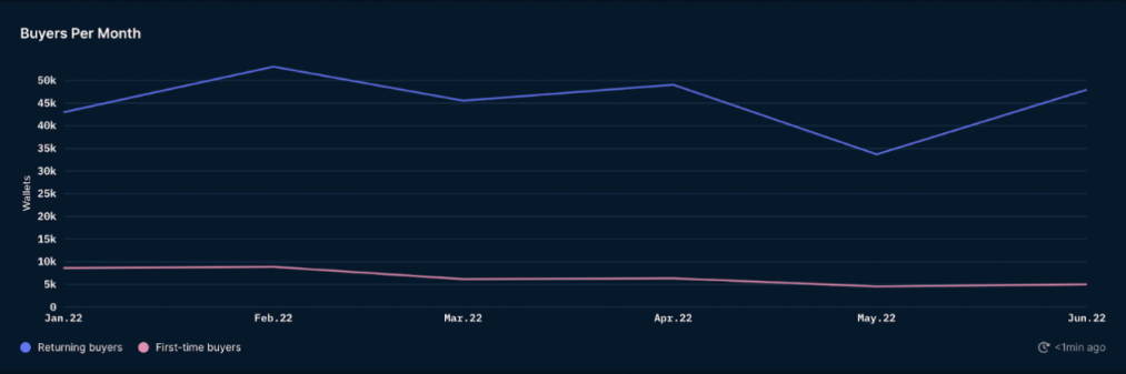 Nansen二季度NFT指数报告：市场整体复苏，蓝筹NFT领涨