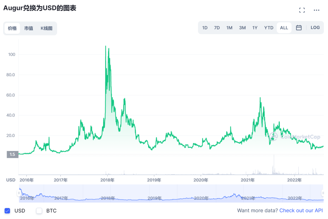 世界杯概念除了粉丝Token外，这16个预测平台也值得关注
