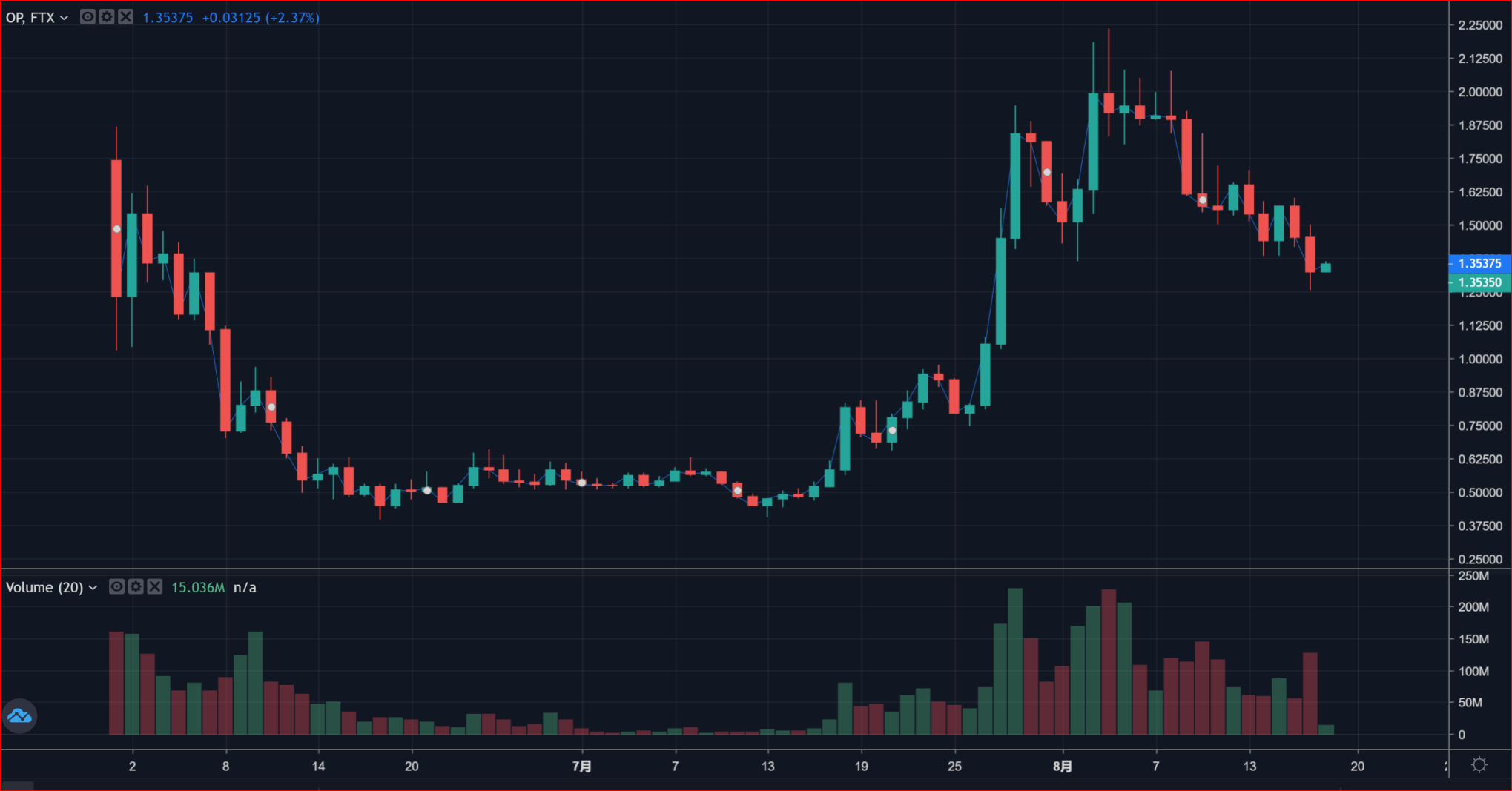 Optimism生态数据分析:发行Token这步棋是俗手还是妙手?