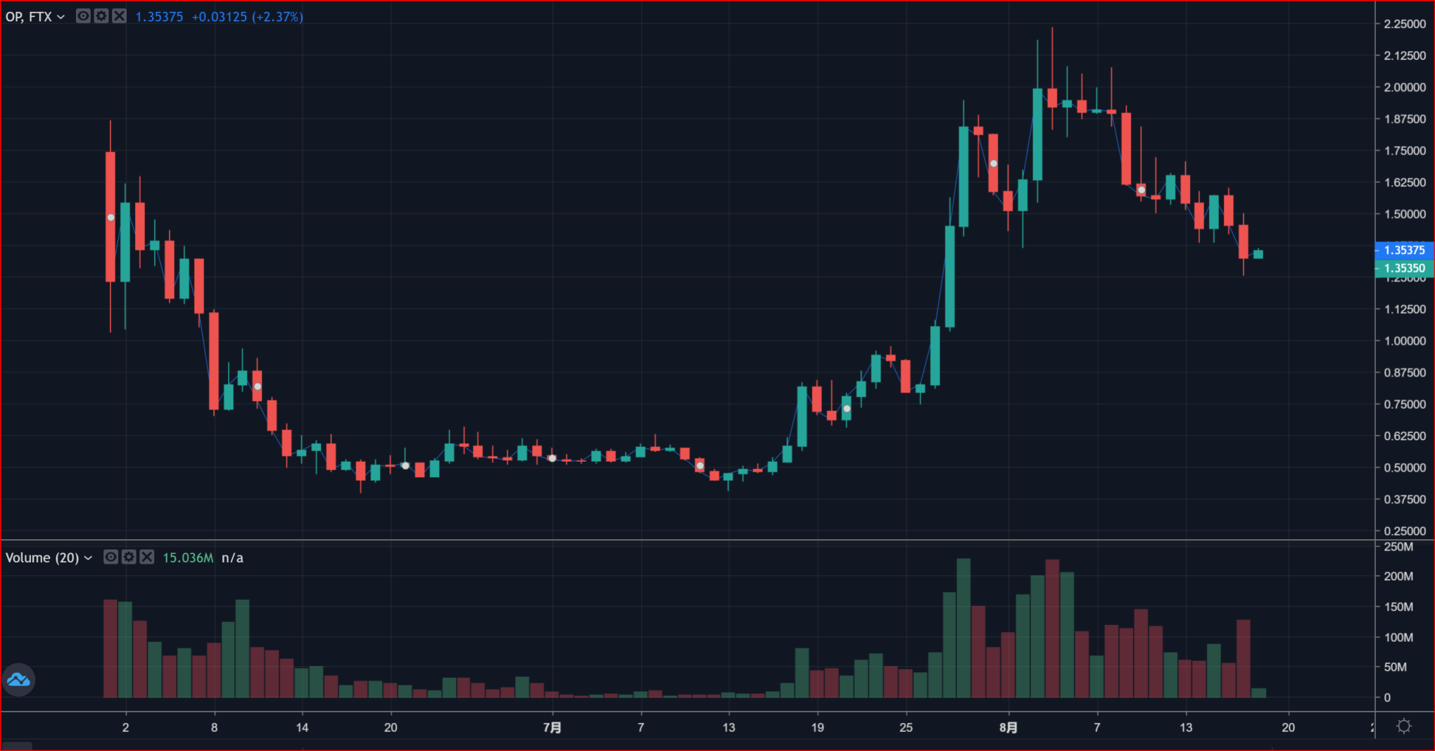 Optimism生態數據分析：發行Token這步棋是俗手還是妙手？