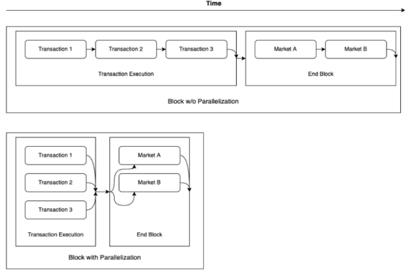 Layer1新秀Sei Network，技术机制上有何后发优势？