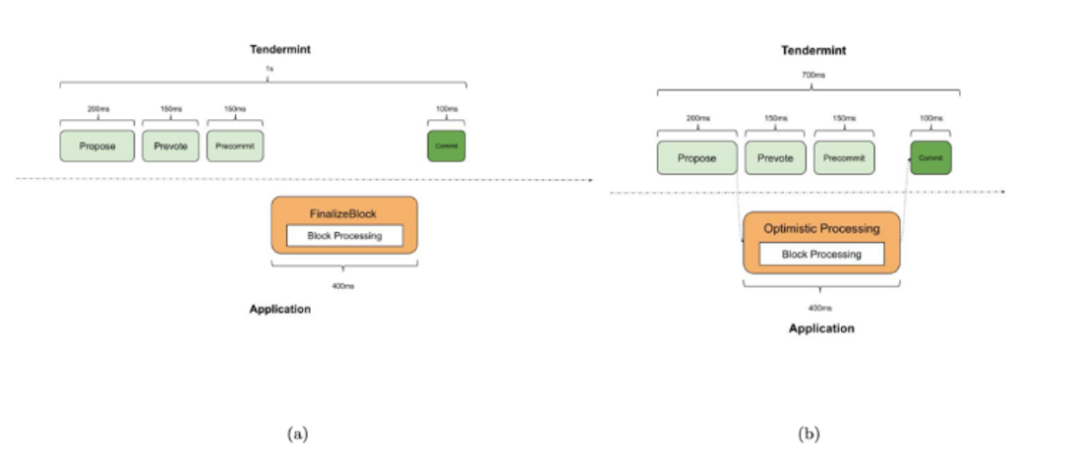 Layer1新秀Sei Network，技术机制上有何后发优势？