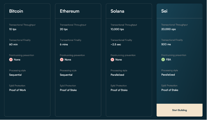 Layer1新秀Sei Network，技术机制上有何后发优势？