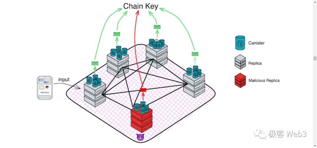 长文：从ICP来看区块链3.0及web3的未来