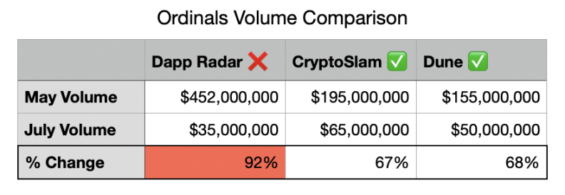 DappRadar称Ordinals 交易量下降97%，从三点驳斥其错误之处