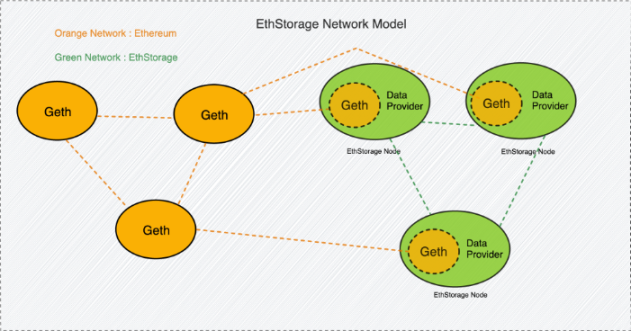 两次荣获以太坊基金会扶持，EthStorage会成为以太坊的存储中心吗？