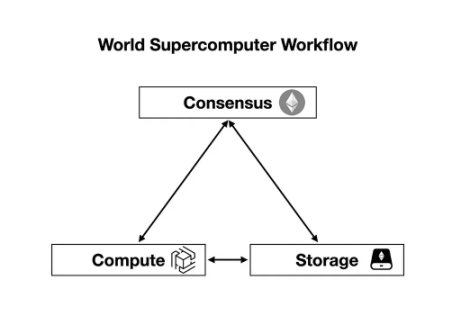 两次荣获以太坊基金会扶持，EthStorage会成为以太坊的存储中心吗？