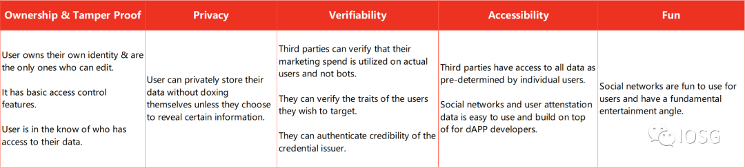 零知識證明走進Web3：從DID切入，為社交網絡提供隱私保障