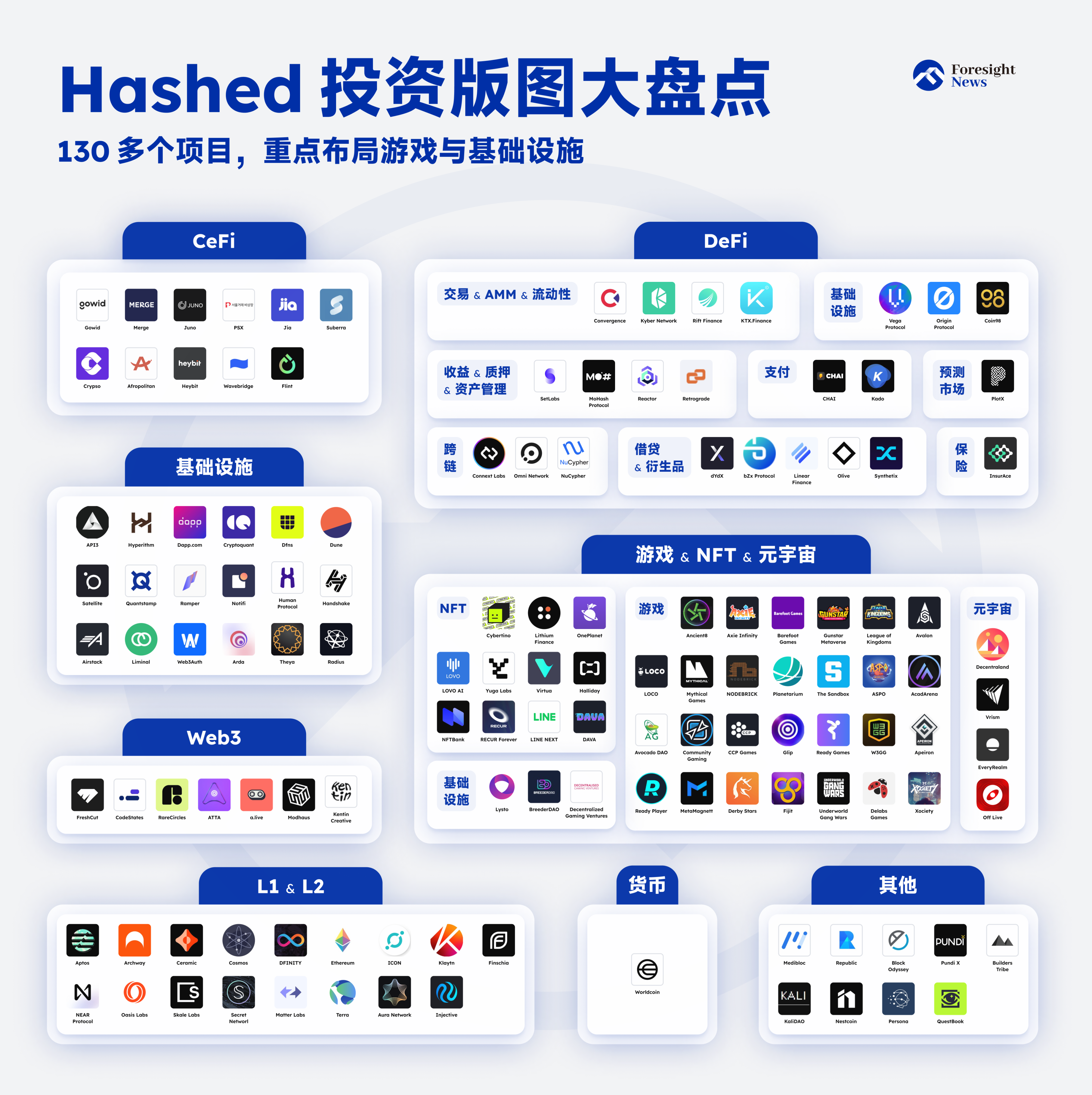 一览韩国顶级加密基金Hashed投资版图：130多个项目，重点布局游戏与基础设施