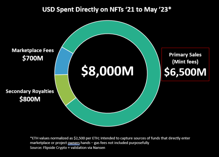 NFT徹底涼涼？分析過去兩年的實際交易數據